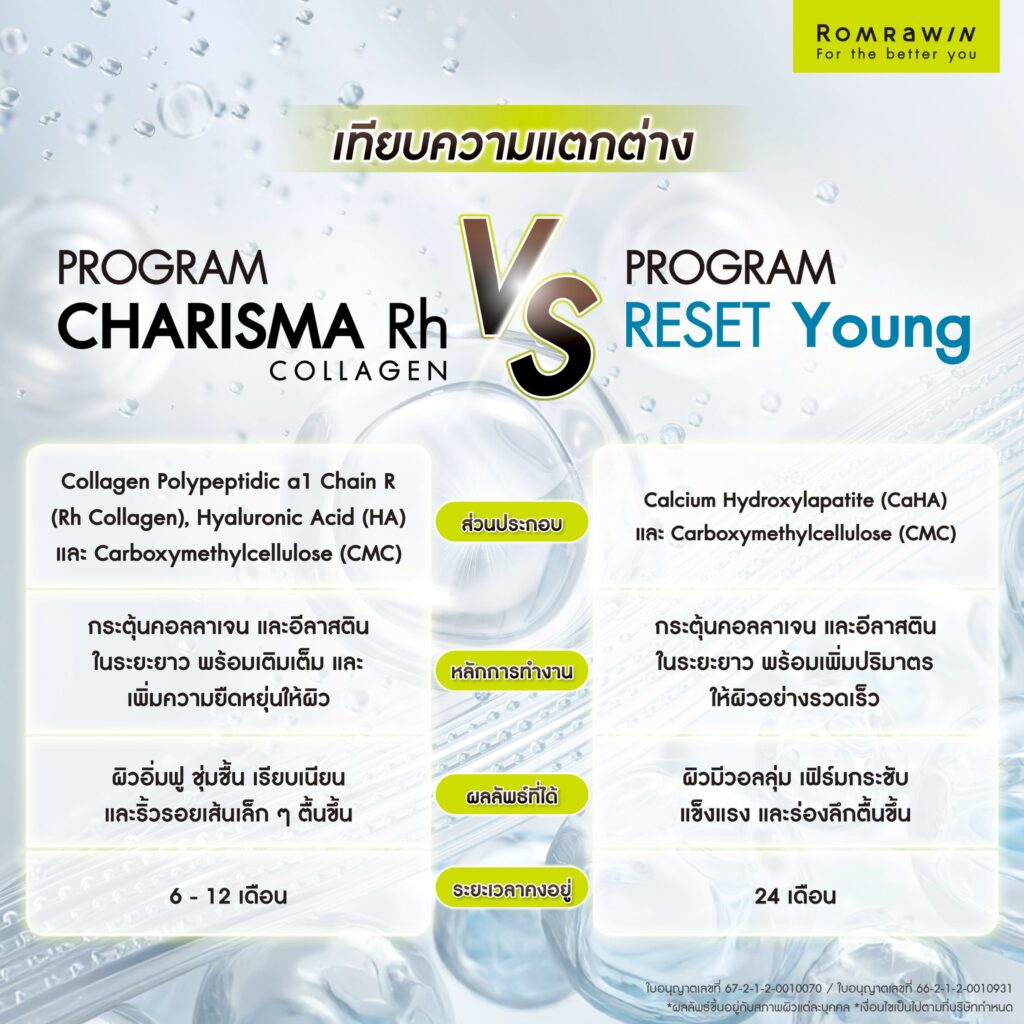 Karisma กับ Radiesse แตกต่างกันอย่างไร?