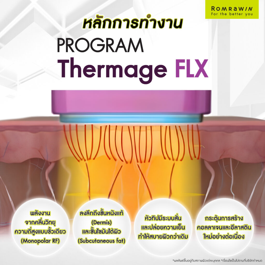 หลักการทำงานของ Thermage FLX โปรแกรมผิวหน้าตึงกระชับ