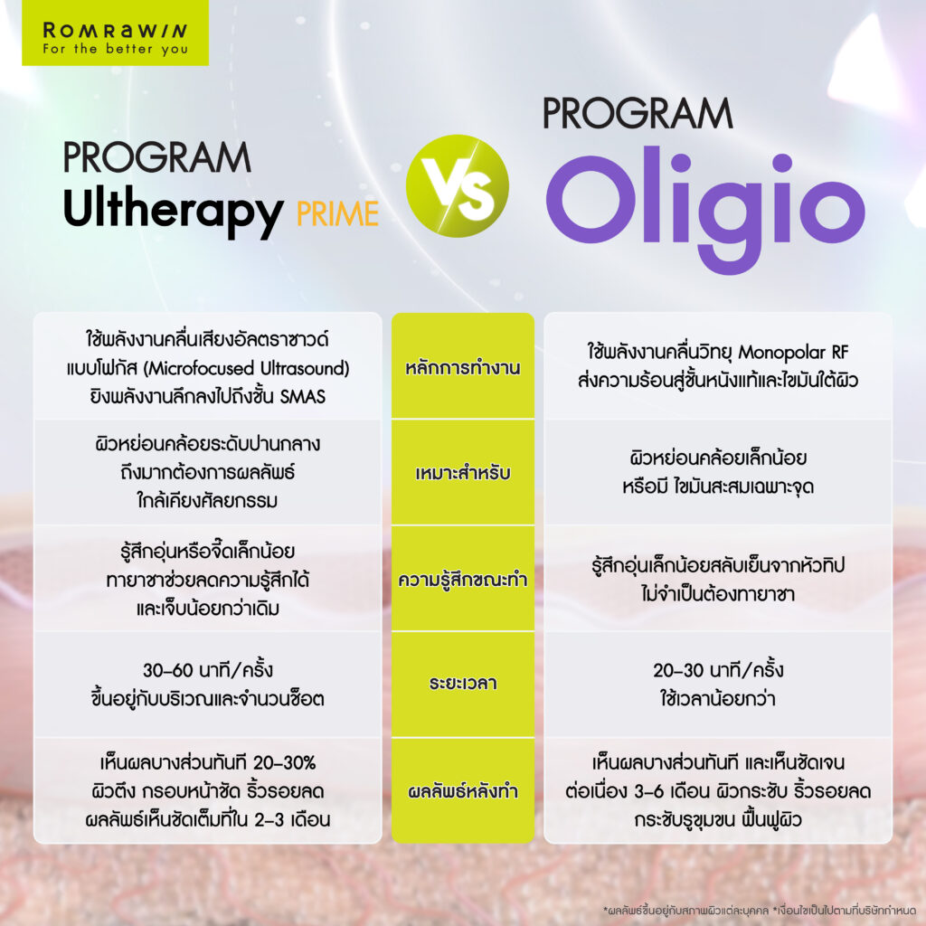 เปรียบเทียบโปรแกรม Ultherapy Prime vs Oligio หน้าเรียวกระชับ