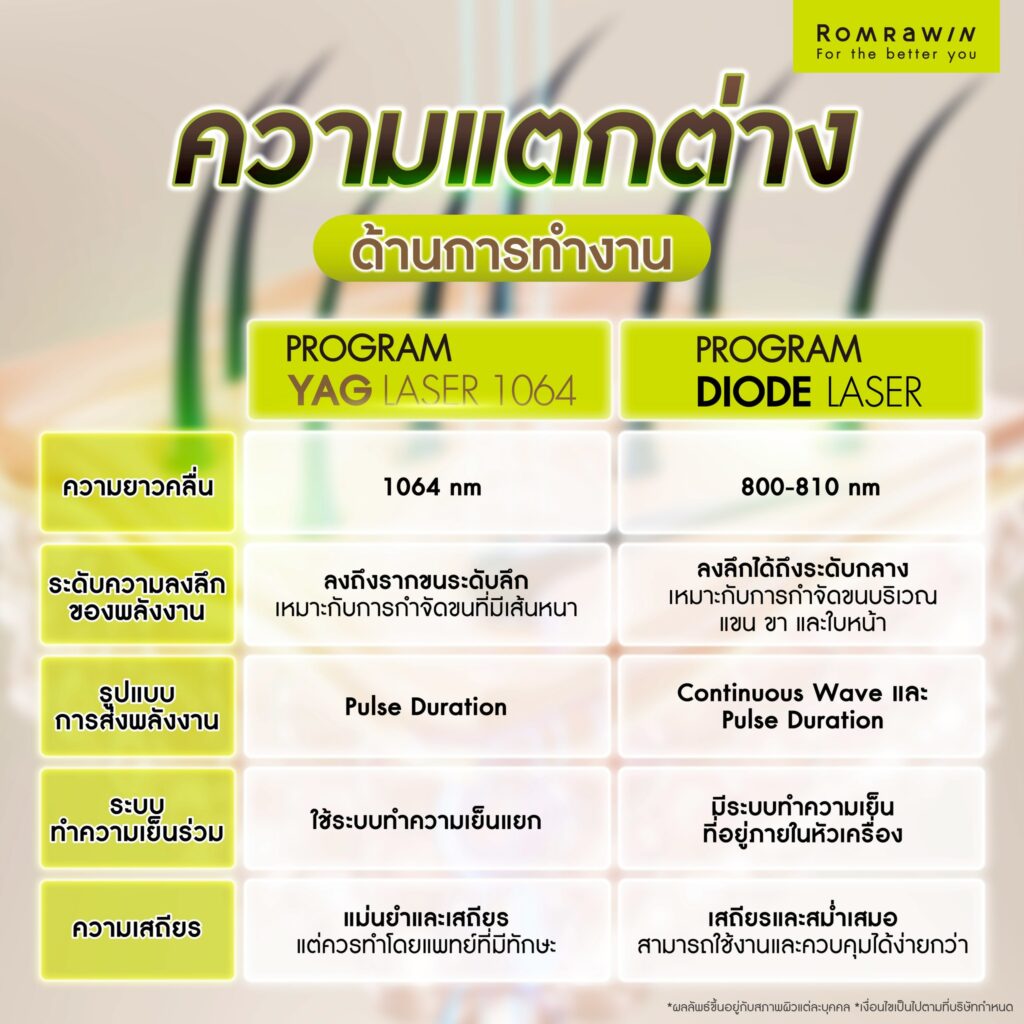 ความแตกต่างด้านการทำงานของ YAG Laser กับ Diode Laser 