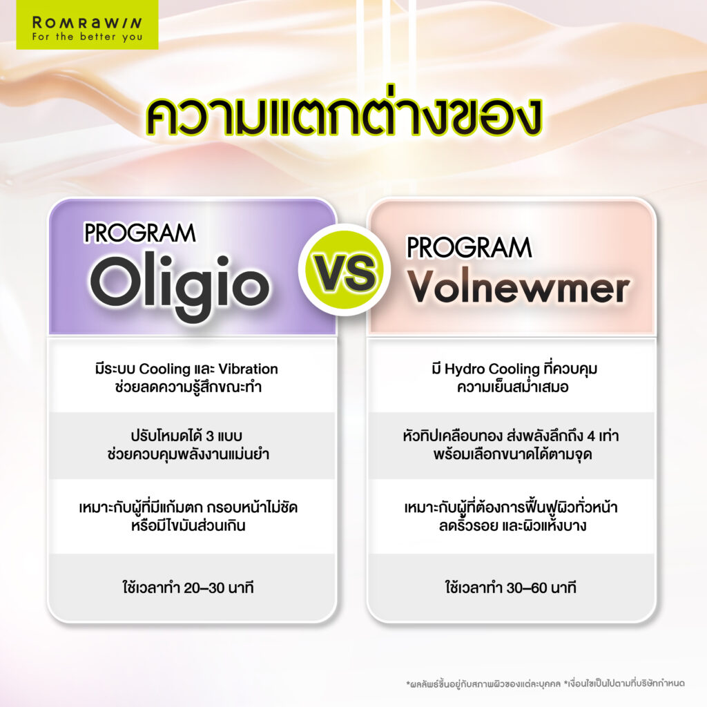 เปรียบเทียบยกกระชับผิว Oligio และ Volnewmer แบบไหนตอบโจทย์คุณ? 4 เปรียบเทียบความแตกต่างของ Oligio และ Volnewmer