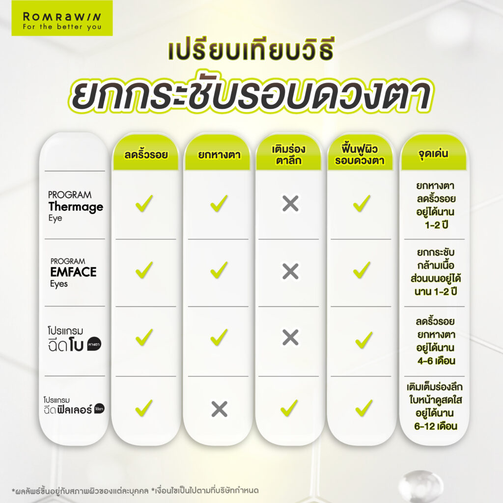 เปรียบเทียบผลลัพธ์จากทั้ง 4 วิธี ยกกระชับรอบดวงตาแบบไหนให้ผลลัพธ์ตรงใจ?