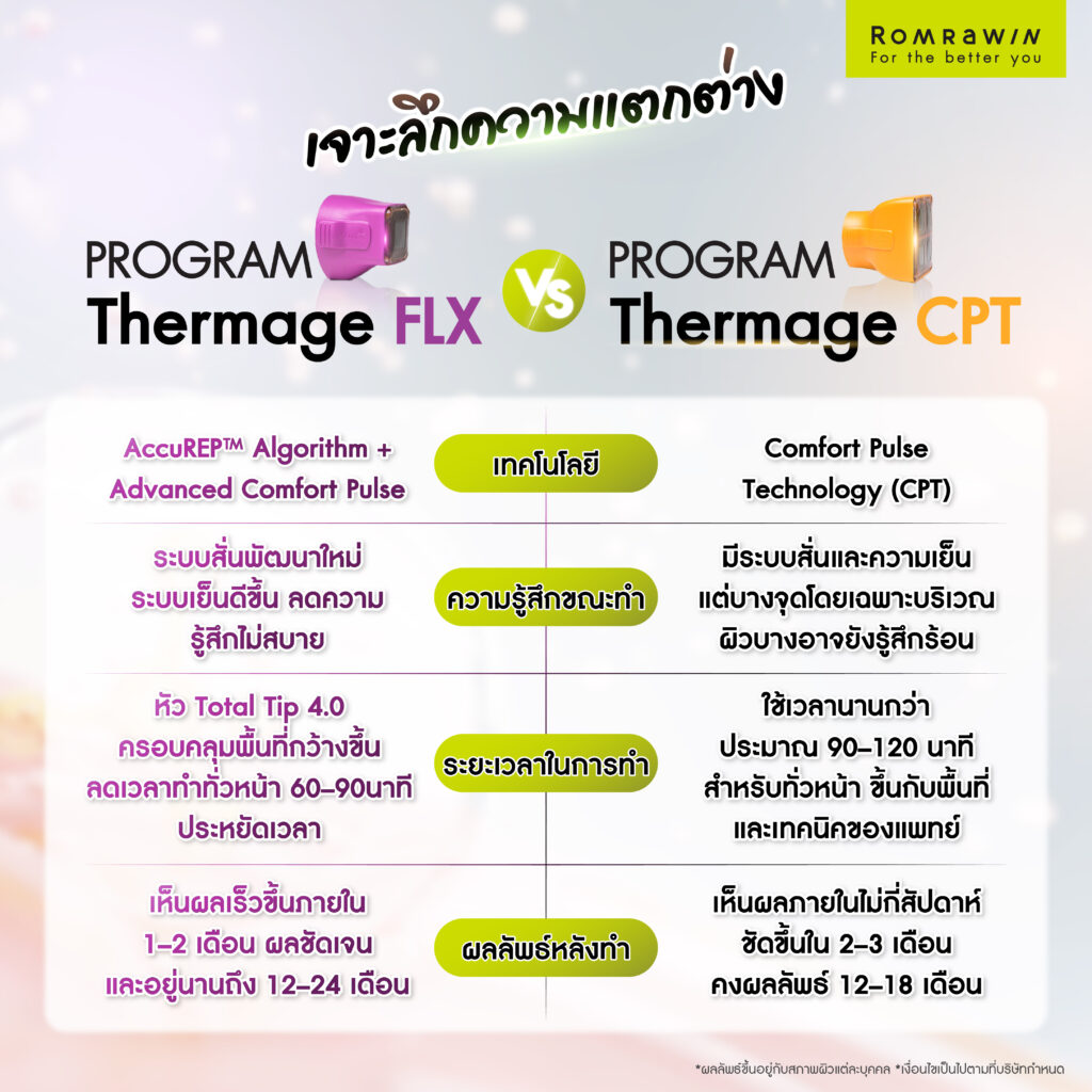 เจาะลึกความแตกต่าง Thermage FLX และ CPT