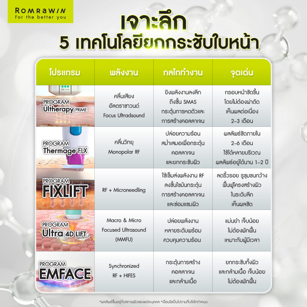 เจาะลึกเทคโนโลยียกกระชับใบหน้าแบบไม่ต้องฉีด