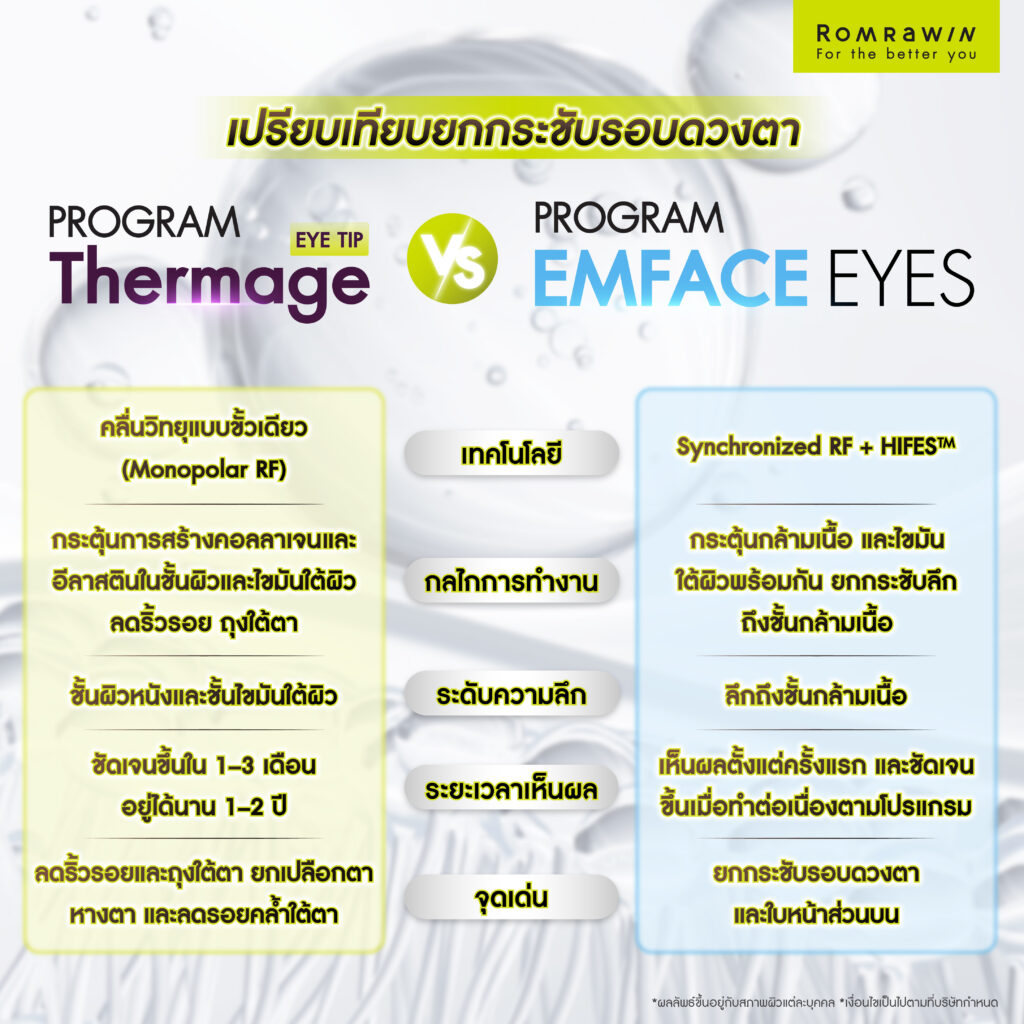 เปรียบเทียบผลลัพธ์ของ Thermage Eye และ EMFACE Eyes