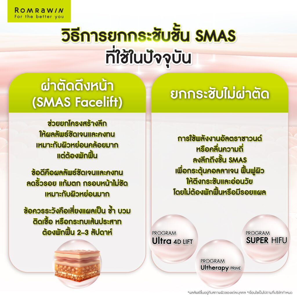 วิธีการยกกระชับชั้น SMAS ที่ใช้ในปัจจุบัน