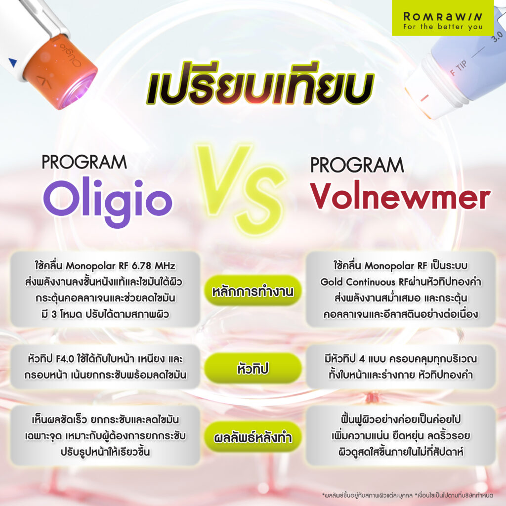 เปรียบเทียบ Oligio กับ Volnewmer ต่างกันอย่างไร ?
