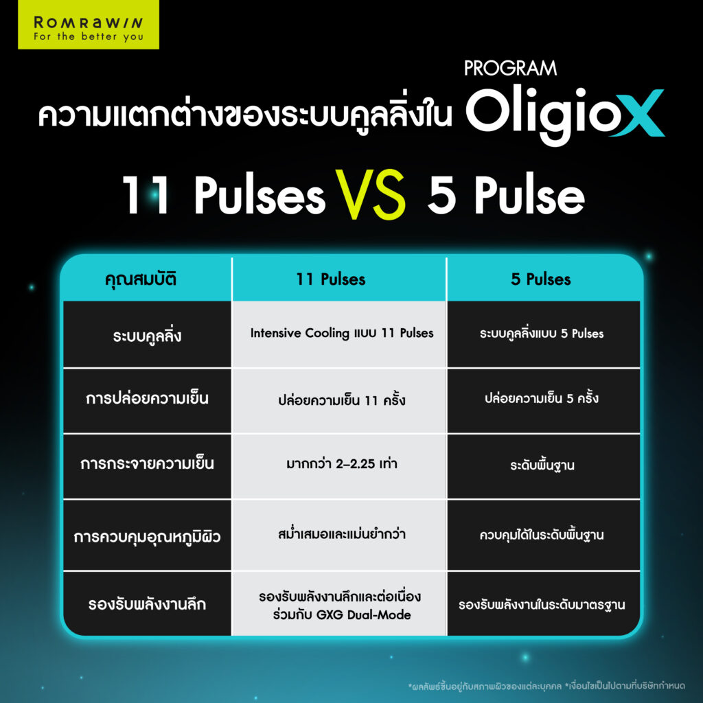 ระบบคูลลิ่งใน OligioX แบบ 11 Pulses แตกต่างจาก 5 Pulses อย่างไร?