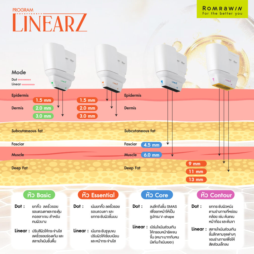 LINEAR Z เทคโนโลยียกกระชับ Custom-designed Lifting กระชับผิวเห็นผลชัด เจ็บน้อย ไม่ต้องพักฟื้น 4 แอปพลิเคเตอร์ LINEAR Z สามารถเลือกความลึกในการยิงได้หลากหลาย