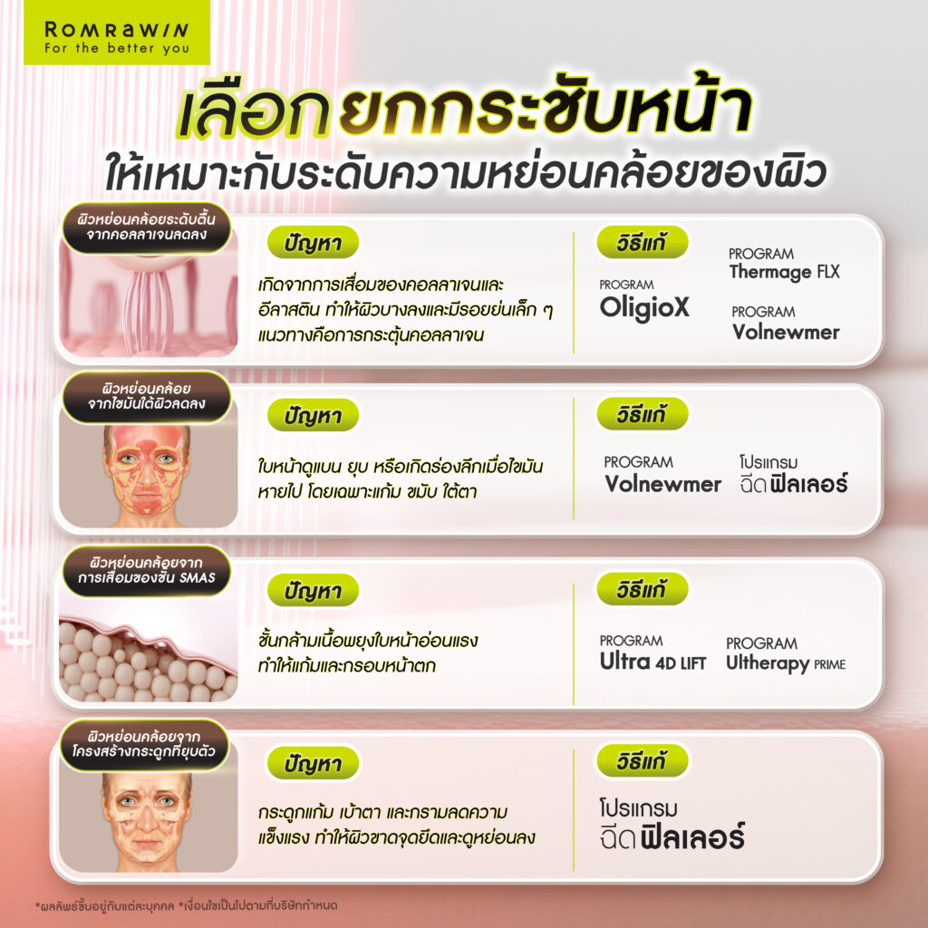 เผยเคล็ดลับ 6 ยกกระชับหน้าไม่ต้องผ่าตัด ตอบโจทย์ทุกปัญหาความหย่อนคล้อย 4 เลือกยกกระชับหน้าไม่ต้องผ่าตัด ให้เหมาะกับระดับความหย่อนคล้อยของผิว
