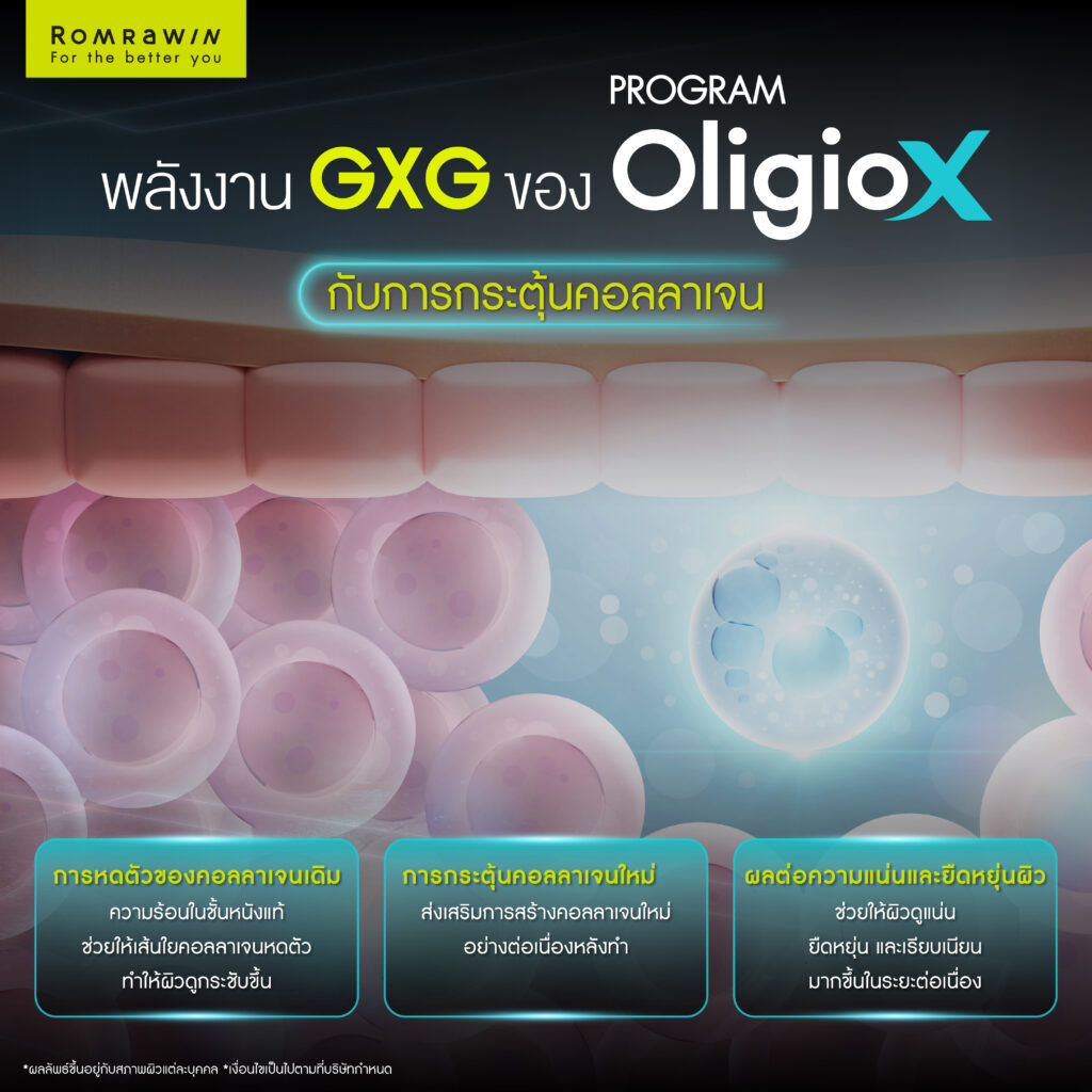 พลังงาน GXG ของ OligioX ทำงานกับผิวอย่างไร? เจาะลึกเบื้องหลังเทคโนโลยีที่ช่วยให้ผิวดูแน่นขึ้น 3 พลังงาน GXG ของ OligioX กับการกระตุ้นคอลลาเจน