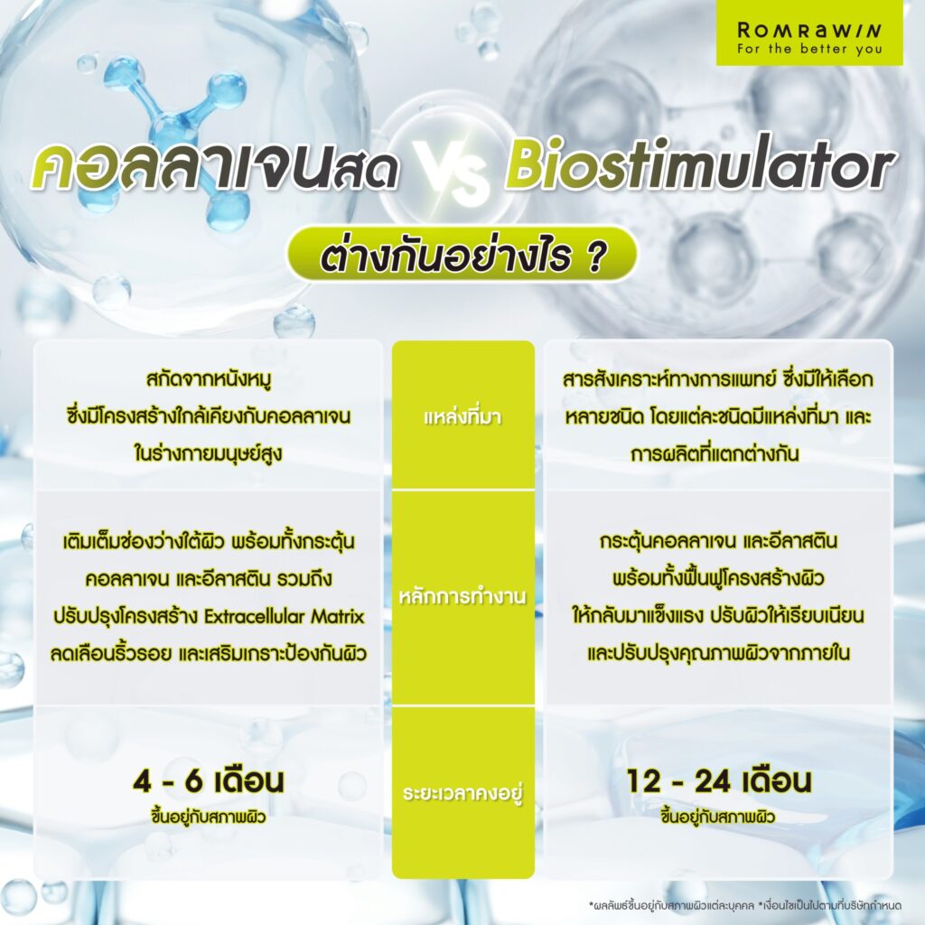 คอลลาเจนสดต่างจาก Biostimulator อย่างไร?