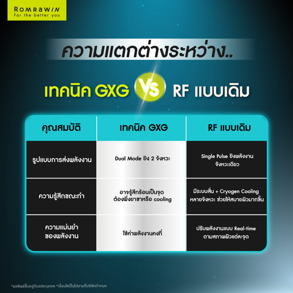 เทคนิค GXG ใน Oligio X ทำไมแตกต่างจาก RF แบบเดิม 4 ความแตกต่างระหว่างเทคนิค GXG ใน Oligio X กับ RF แบบเดิม