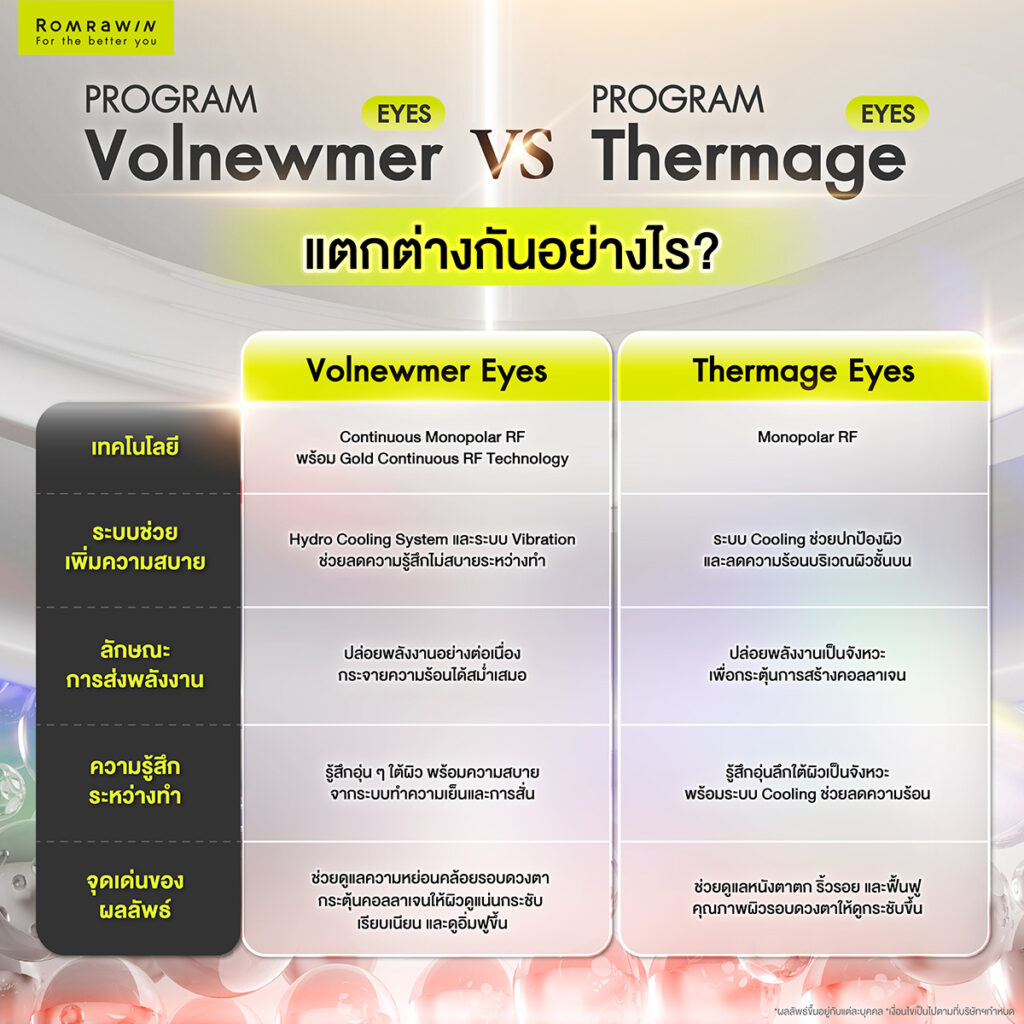 Volnewmer Eyes คืออะไร? ช่วยยกกระชับรอบดวงตา ลดหนังตาตกและริ้วรอยได้อย่างไร 4 Volnewmer Eyes vs Thermage Eyes ต่างกันอย่างไร