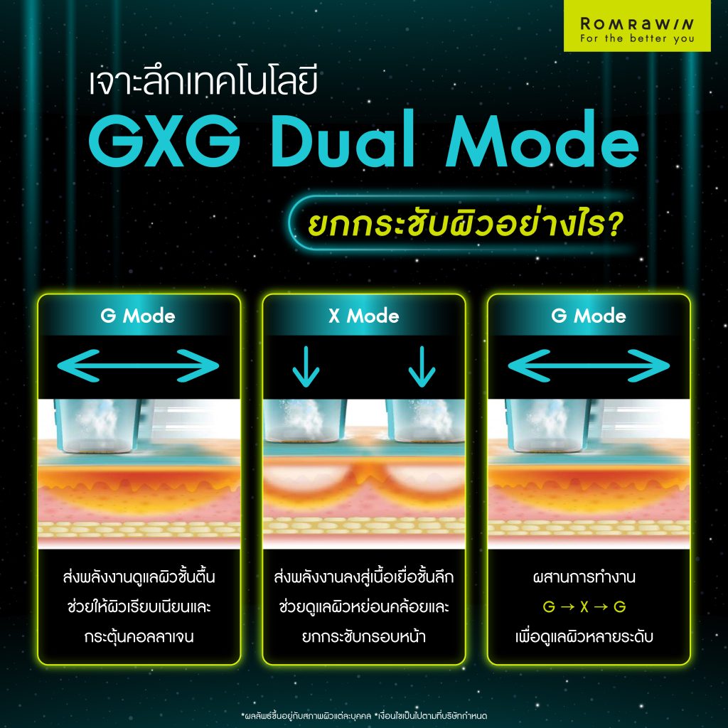 ยกกระชับปรับกรอบหน้าชัดด้วย Oligio X ทางเลือกดูแลผิวหย่อนคล้อยโดยไม่ต้องผ่าตัด 2 เจาะลึกเทคโนโลยี GXG Dual Mode หัวใจสำคัญของการยกกระชับ