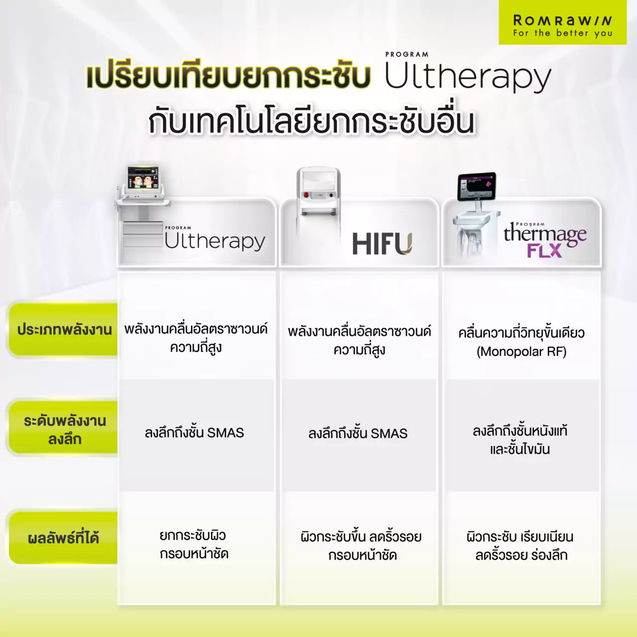 รู้ลึก รู้จริง Ultherapy เทคโนโลยียกกระชับผิวที่ดีที่สุด 5 เปรียบเทียบยกกระชับผิวหน้า Ultherapy กับเทคโนโลยียกกระชับอื่น ๆ