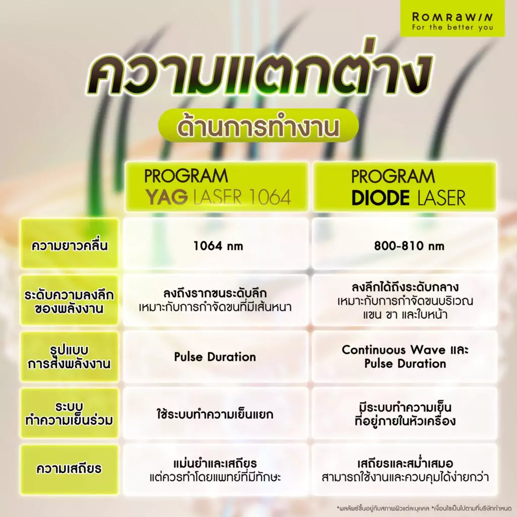ความแตกต่างด้านการทำงานของ YAG Laser กับ Diode Laser 