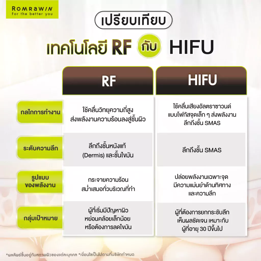 เปรียบเทียบเทคโนโลยี RF (Radio Frequency) กับ HIFU (Focused Ultrasound)