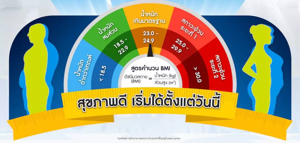 สุขภาพดี เริ่มต้นได้ตั้งแต่วันนี้ ใครเกินเกณฑ์ ทดลองฟรี !