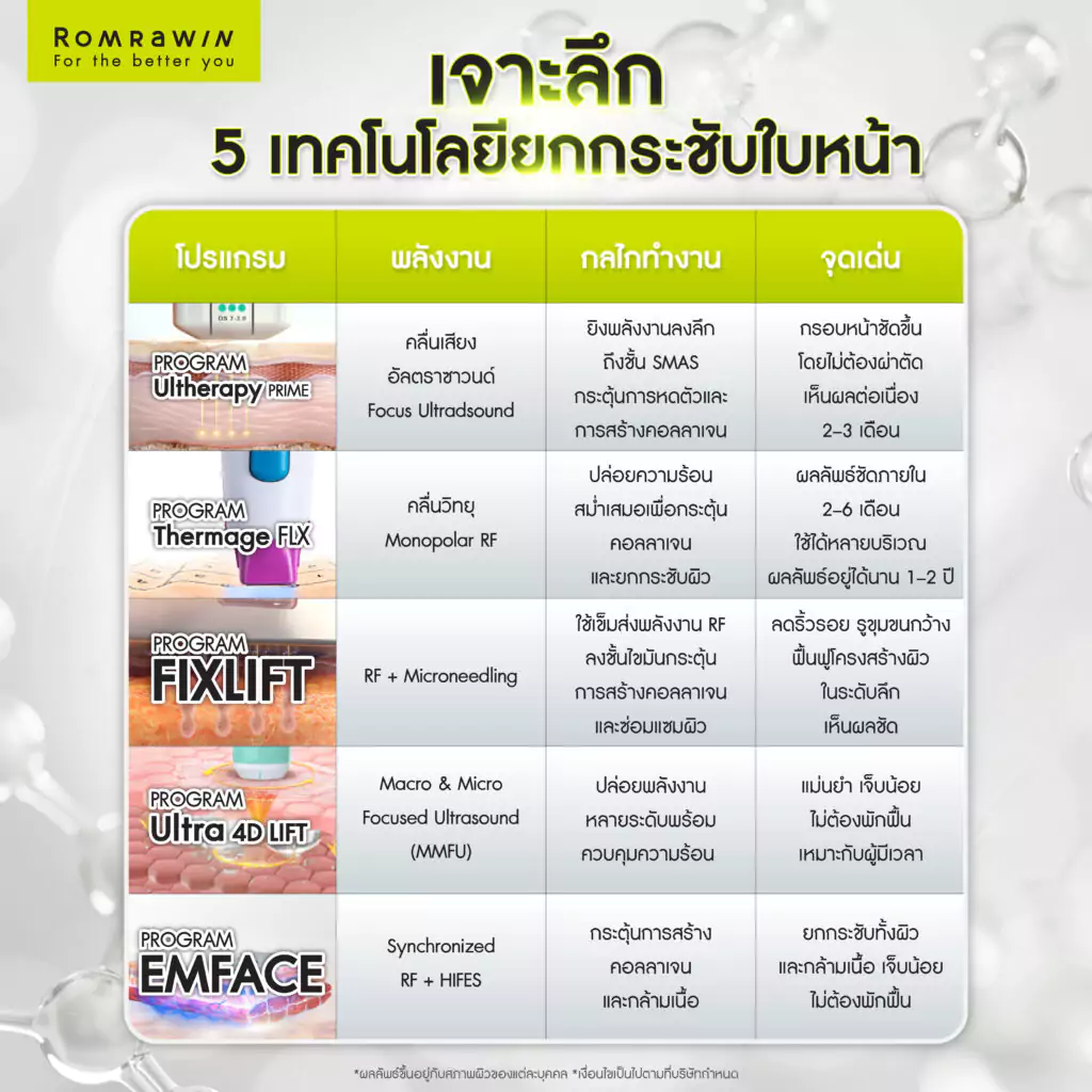 เจาะลึกเทคโนโลยียกกระชับใบหน้าแบบไม่ต้องฉีด