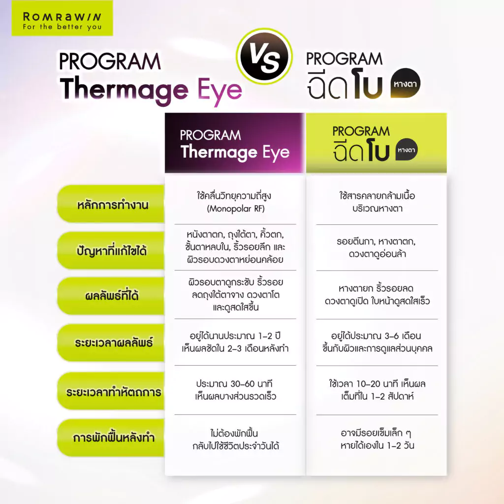 เปรียบเทียบความแตกต่าง Thermage Eye และ โบหางตา