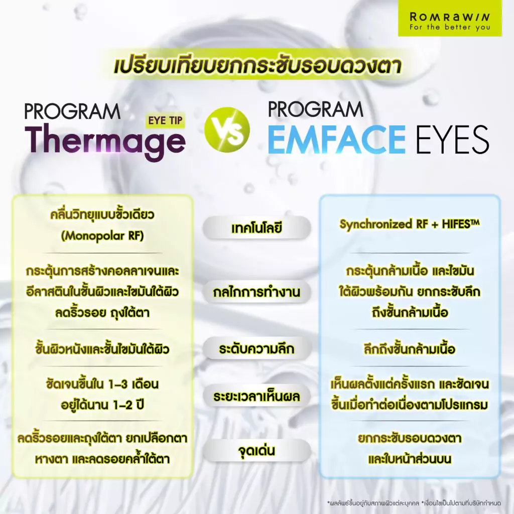 เปรียบเทียบผลลัพธ์ของ Thermage Eye และ EMFACE Eyes